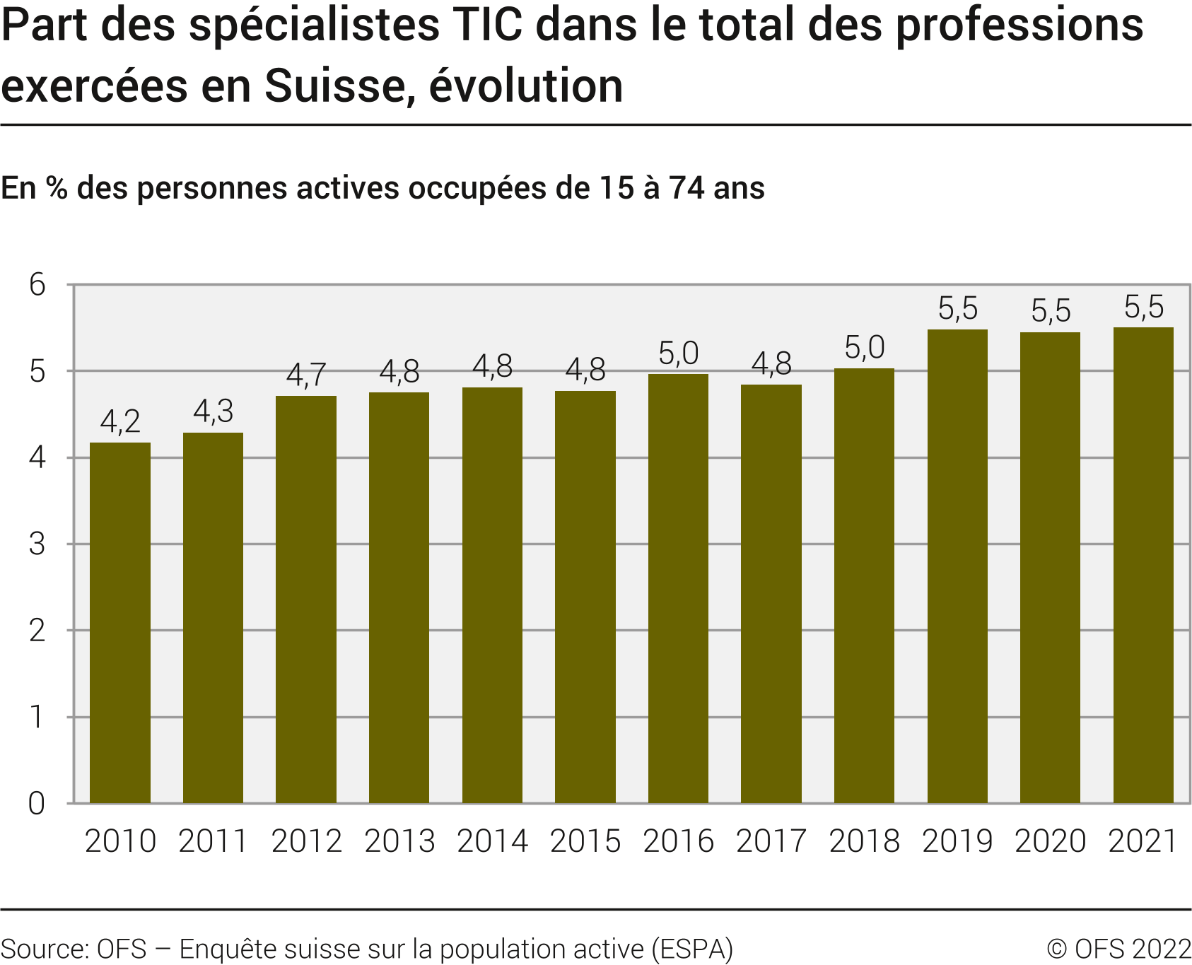 Part des spécialistes TIC dans le total des professions exercées en Suisse