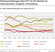 Patentanmeldungen beim PCT im IKT-Bereich, im internationalen Vergleich