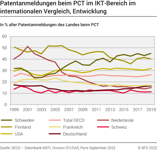 Patentanmeldungen beim PCT im IKT-Bereich, im internationalen Vergleich