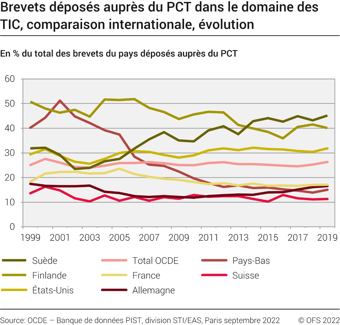 Brevets déposés auprès du PCT dans le domaine des TIC, en comparaison internationale