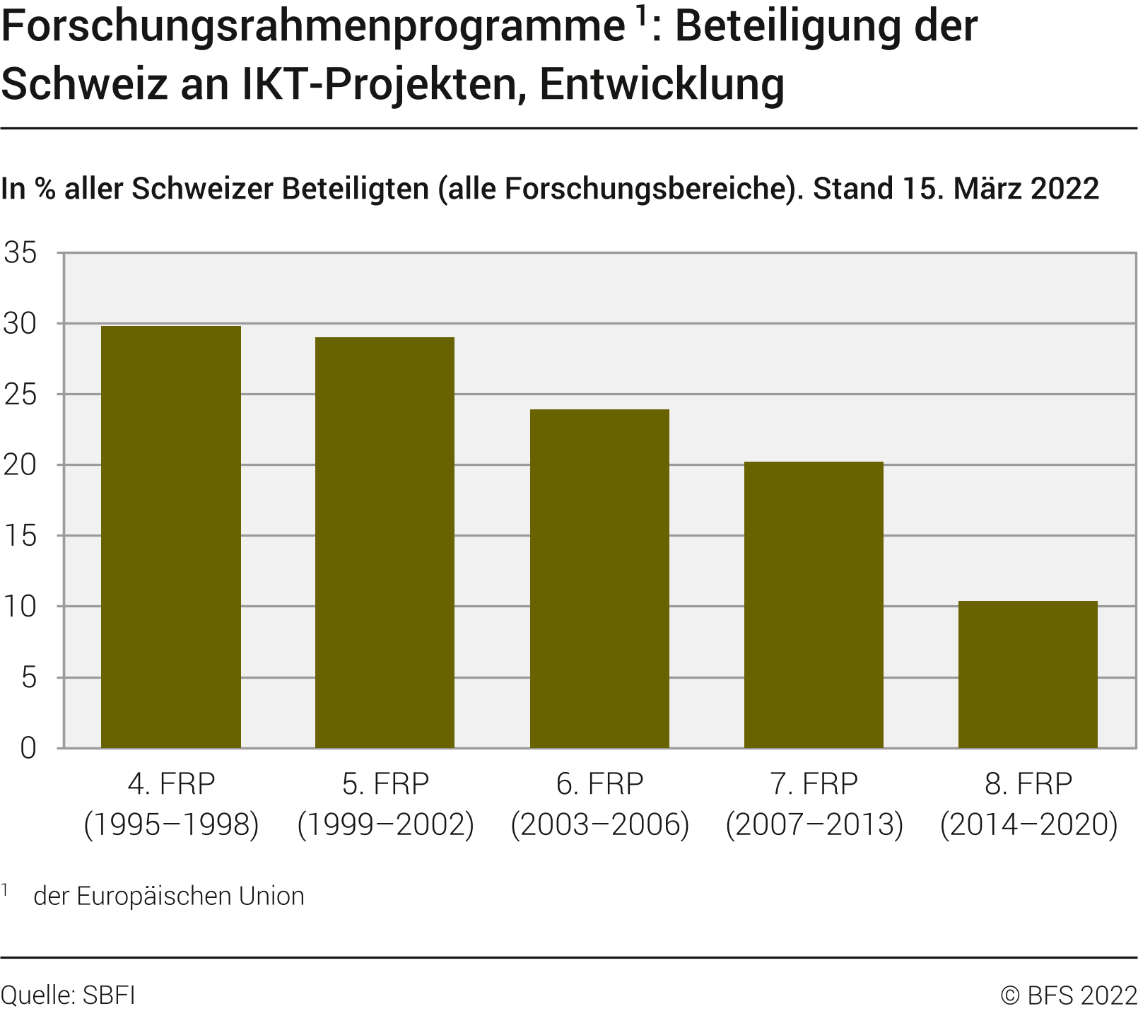 Forschungsrahmenprogramme: Beteiligung der Schweiz an IKT-Projekten