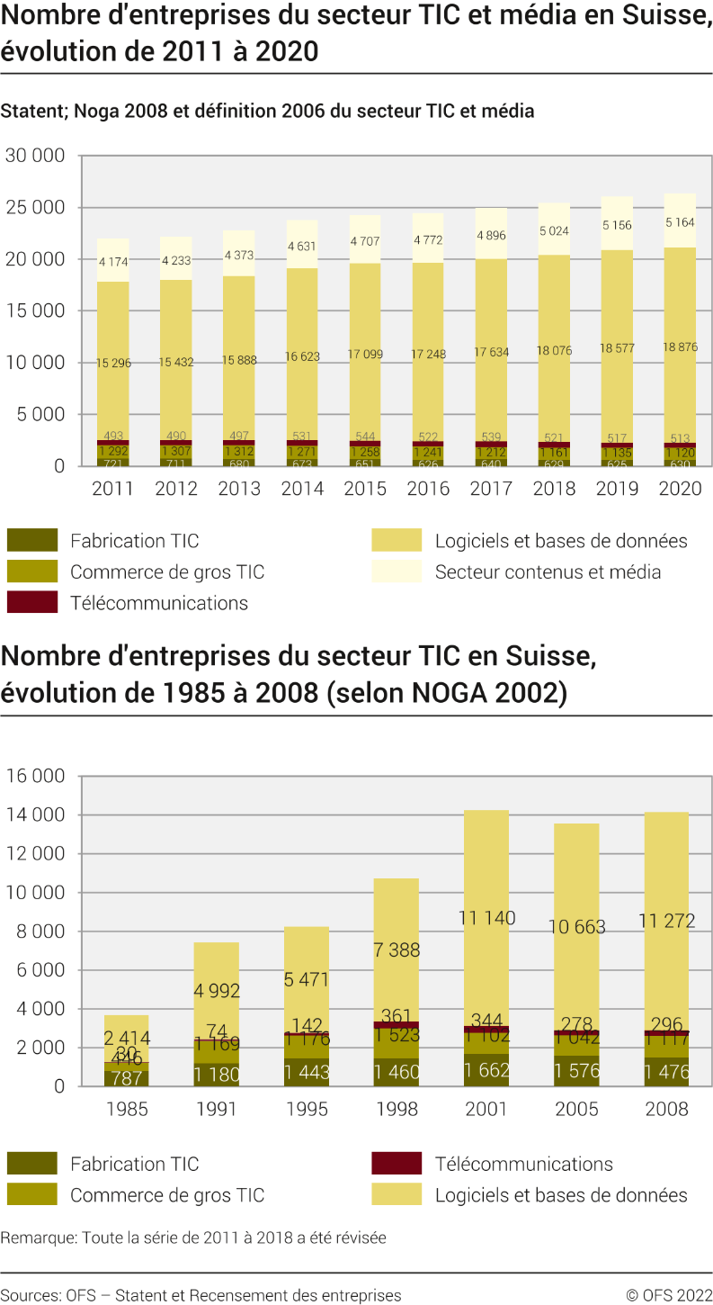 Nombre d'entreprises du secteur TIC et média en Suisse