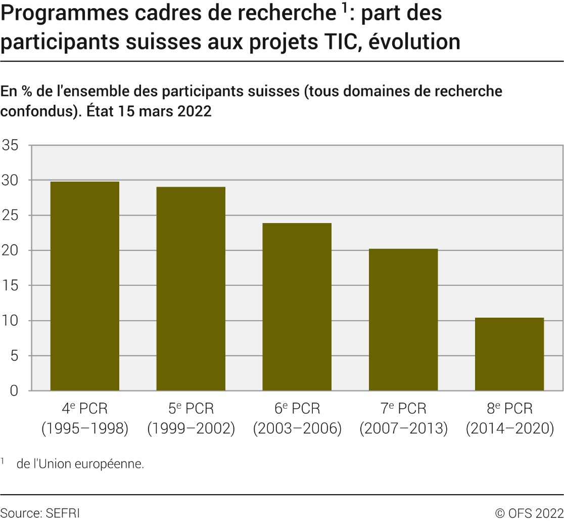 Programmes cadres de recherche: part des participants suisses aux projets TIC