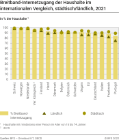 Breitband-Internetzugang der Haushalte im internationalen Vergleich, städtisch/ländlich