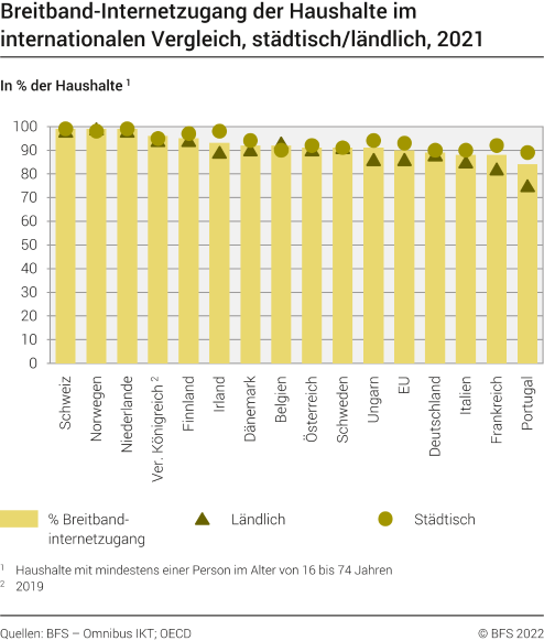 Breitband-Internetzugang der Haushalte im internationalen Vergleich, städtisch/ländlich