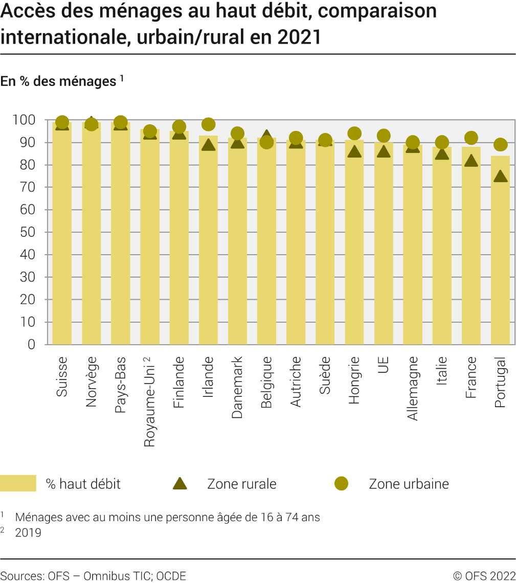 Accès des ménages au haut débit, comparaison internationale, urbain/rural