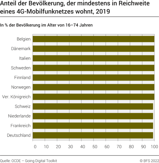 Anteil der Bevölkerung, der mindestens in Reichweite eines 4G-Mobilfunknetzes wohnt