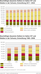 Beschäftigte (besetzte Stellen) im Sektor IKT und Medien in der Schweiz