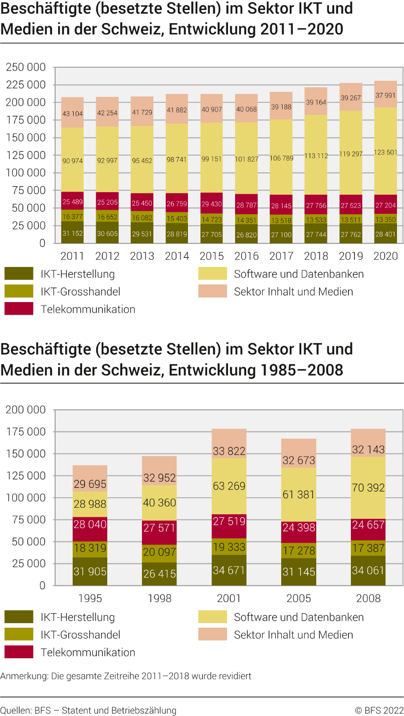 Beschäftigte (besetzte Stellen) im Sektor IKT und Medien in der Schweiz