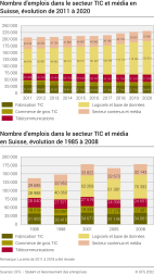 Nombre d'emplois dans le secteur TIC et média en Suisse