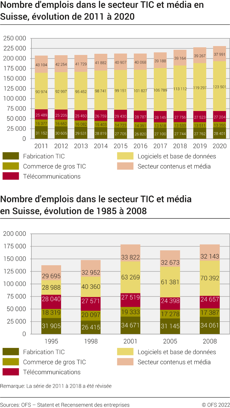 Nombre d'emplois dans le secteur TIC et média en Suisse