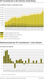 IKT-Investitionen in der Schweiz