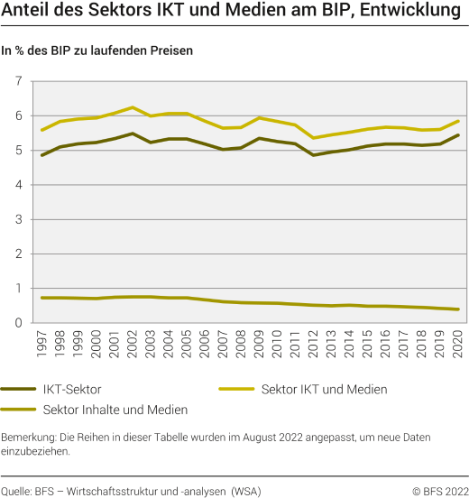 Anteil des Sektors IKT und Medien am BIP