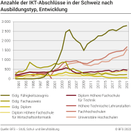 Anzahle der IKT-Abschlüsse in der Schweiz nach Ausbildungstyp
