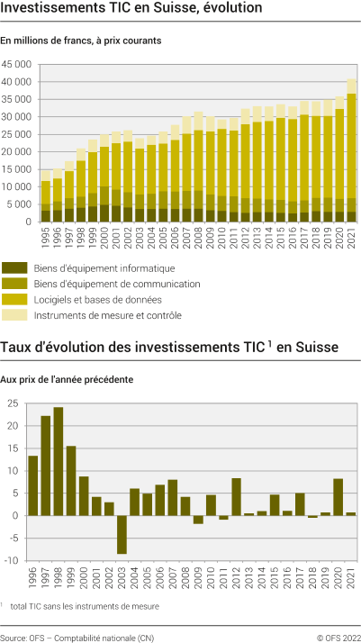 Investissements TIC en Suisse