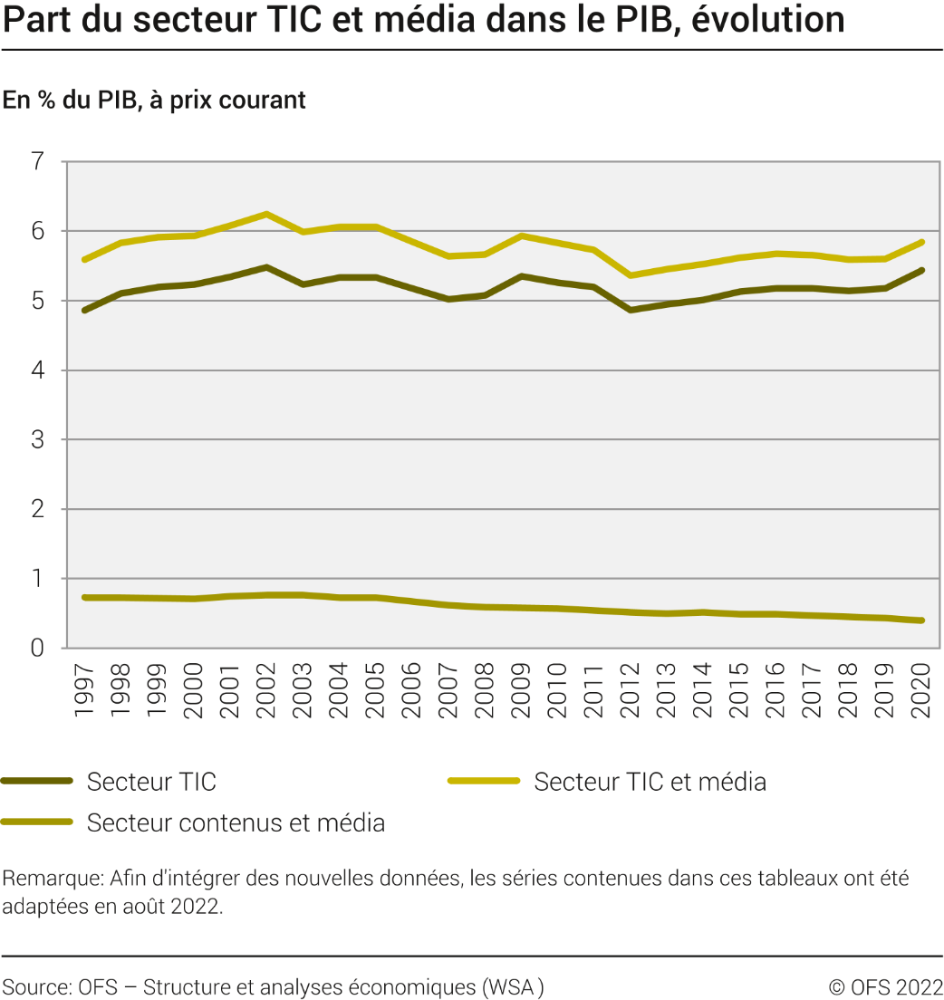 Part du secteur TIC et média dans le PIB