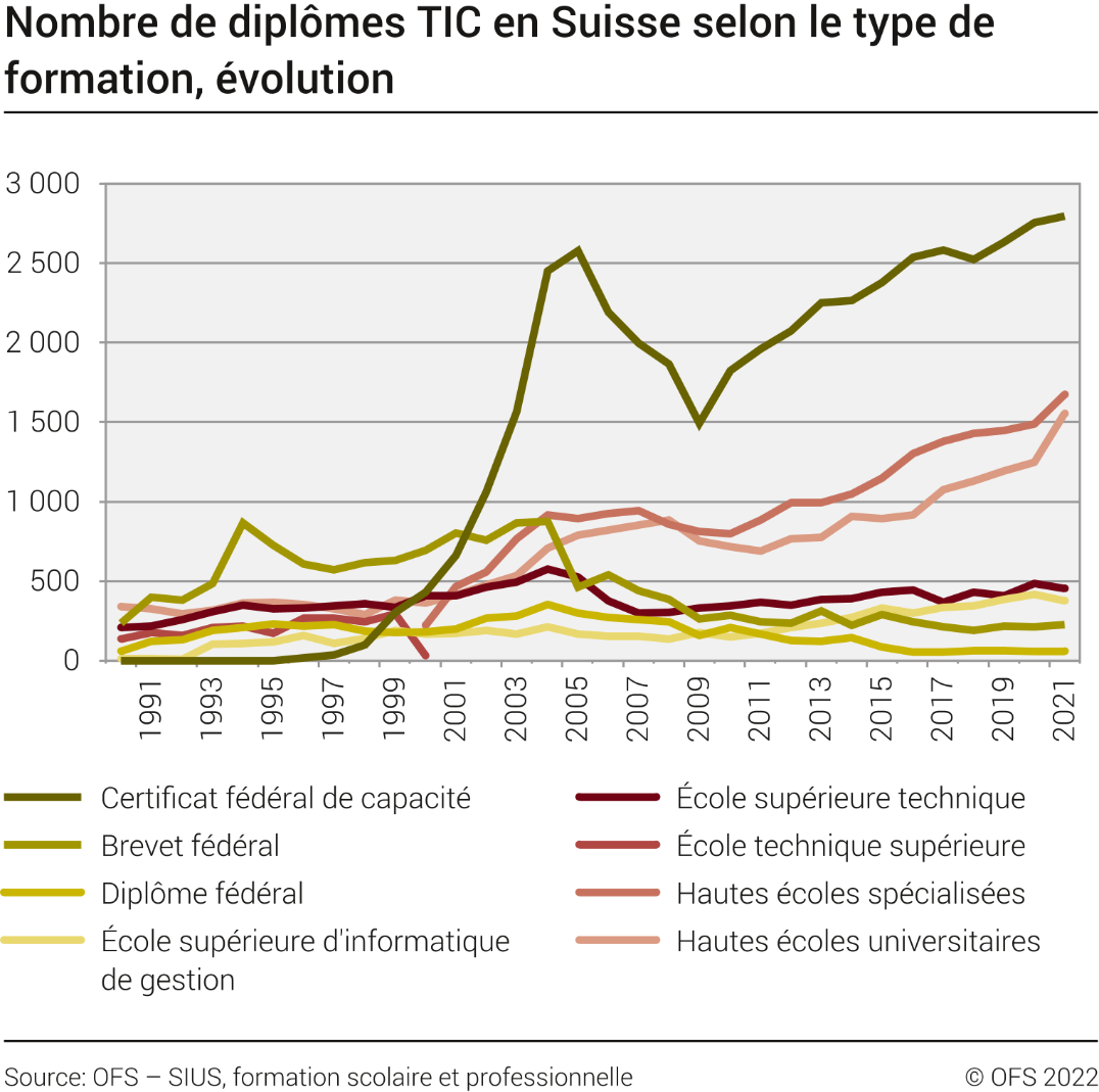 Nombre de diplômes TIC en Suisse selon le type de formation