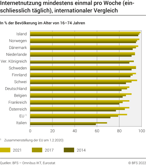 Internetnutzung mindestens einmal pro Woche, internationaler Vergleich