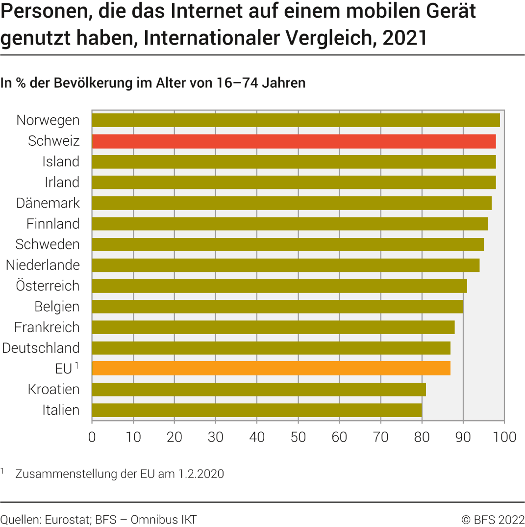 Personen, die das Internet auf einem mobilen Gerät genutzt haben, Internationaler Vergleich