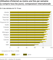Utilisation d'internet au moins une fois par semaine, comparaison internationale