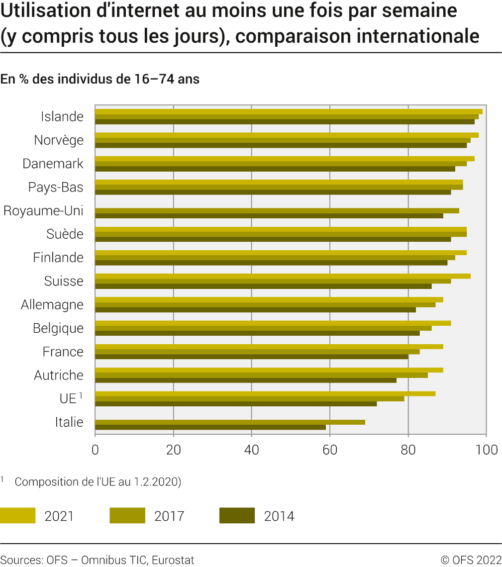 Utilisation d'internet au moins une fois par semaine, comparaison internationale