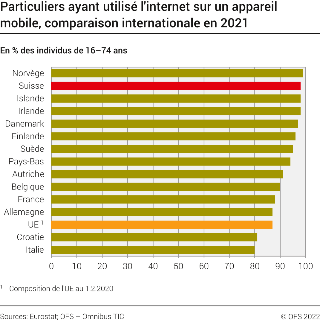 Particuliers ayant utilisé l'internet sur un appareil mobile, comparaison internationale