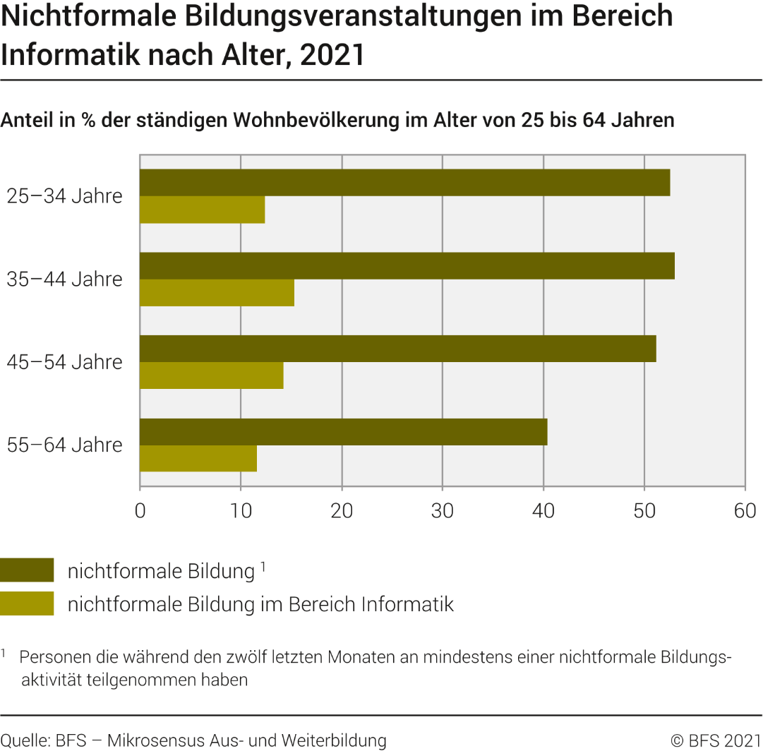 Nichtformale Bildungsveranstaltungen im Bereich Informatik nach Alter