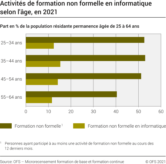 Activités de formation non formelle en informatique selon l'âge