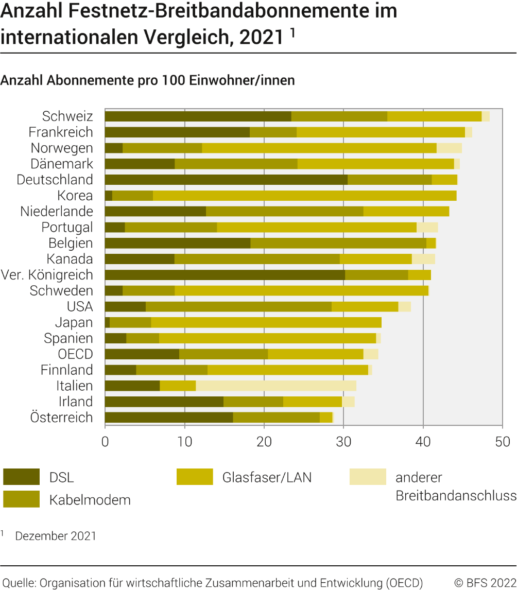 Anzahl Festnetz-Breitbandabonnemente im internationalen Vergleich