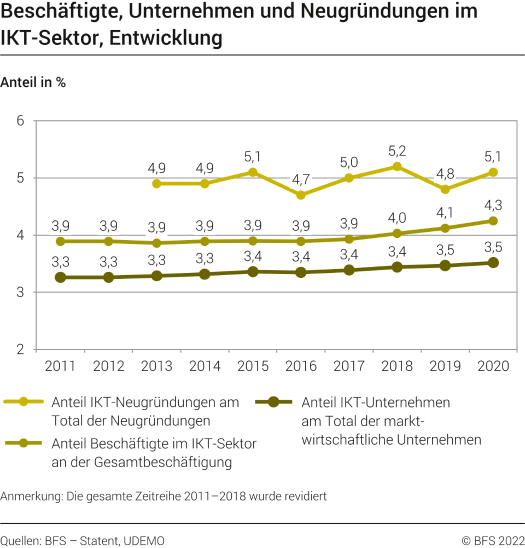 Beschäftigte, Unternehmen und Neugründungen im IKT-Sektor, Entwicklung