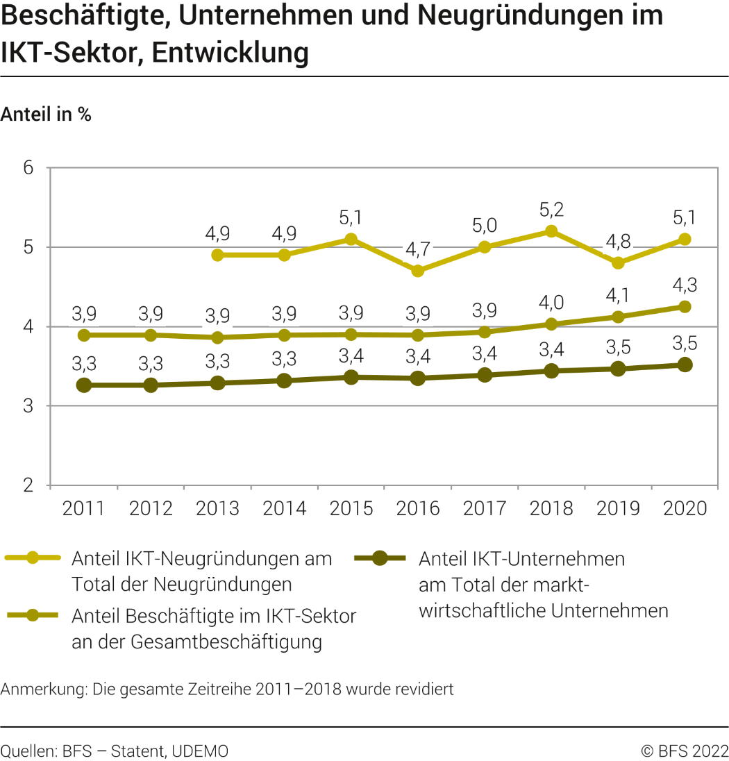 Beschäftigte, Unternehmen und Neugründungen im IKT-Sektor, Entwicklung