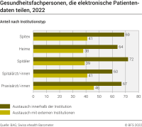Gesundheitsfachpersonen, die elektronische Patientendaten teilen