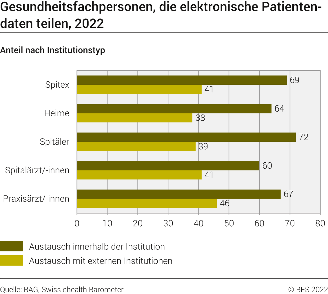 Gesundheitsfachpersonen, die elektronische Patientendaten teilen