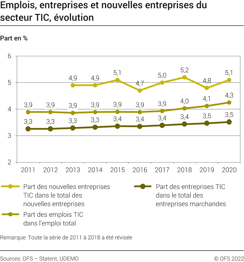 Emplois, entreprises et nouvelles entreprises du secteur TIC, évolution