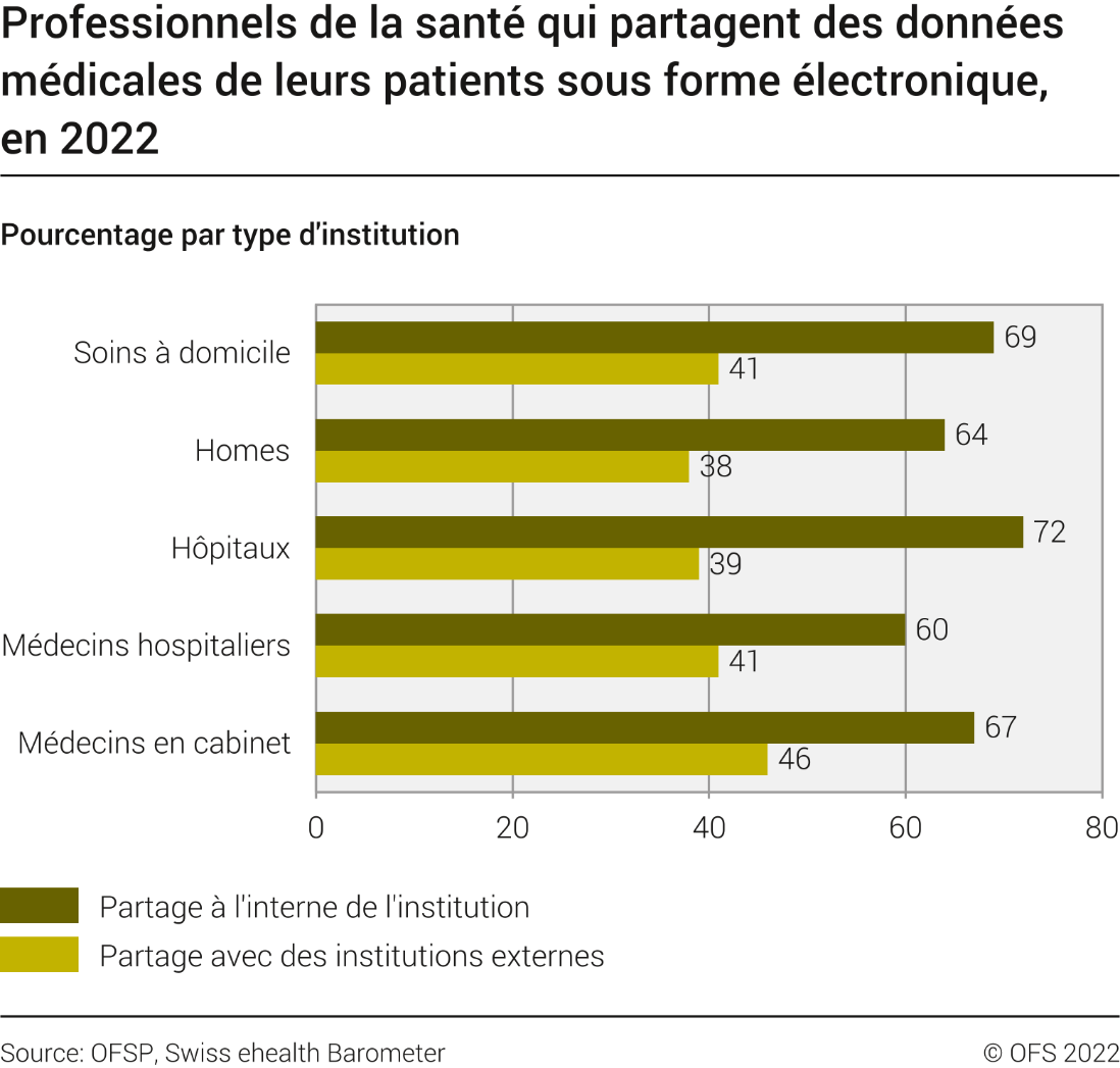Professionnels de la santé qui partagent des données médicales de leurs patients sous forme électronique