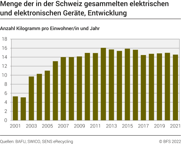 Menge der in der Schweiz gesammelten elektrischen und elektronischen Geräte