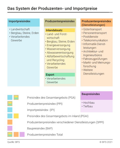 Das System der Produzenten- und Importpreise