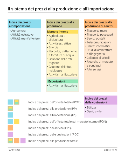 Il sistema dei prezzi alla produzione e all'importazione