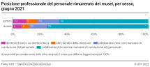 Posizione professionale del personale rimunerato dei musei, per sesso (in %)