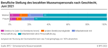 Berufliche Stellung des bezahlten Museumspersonals nach Geschlecht (in %)