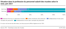 Situation dans la profession du personnel salarié des musées selon le sexe (en %)