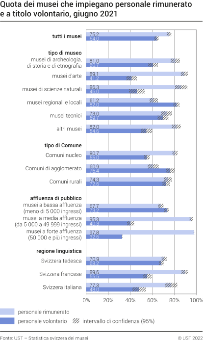Quota dei musei che impiegano personale rimunerato e a titolo volontario (in %)
