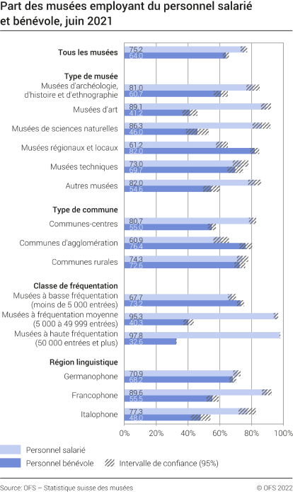 Part des musées employant du personnel salarié et bénévole (en %)