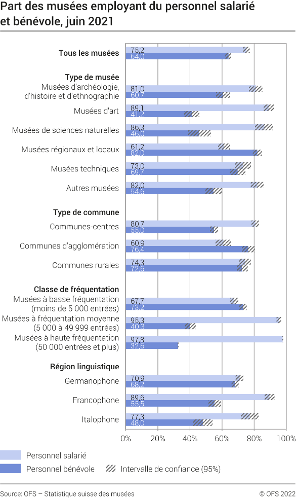 Part des musées employant du personnel salarié et bénévole (en %)