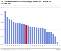 AAL: quota dei beneficiari di anticipi degli alimenti per Cantone e in Svizzera