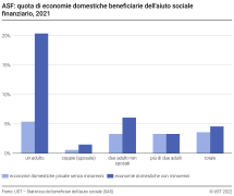 ASF: quota di economie domestiche beneficiarie dell'aiuto sociale finanziario