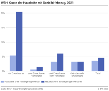 WSH: quote der Haushalte mit Sozialhilfebezug