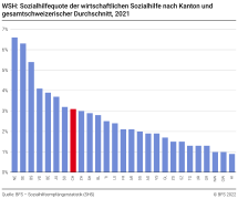 WSH: Sozialhilfequote der wirtschaftlichen Sozialhilfe nach Kanton und gesamtschweizerischer Durchschnitt