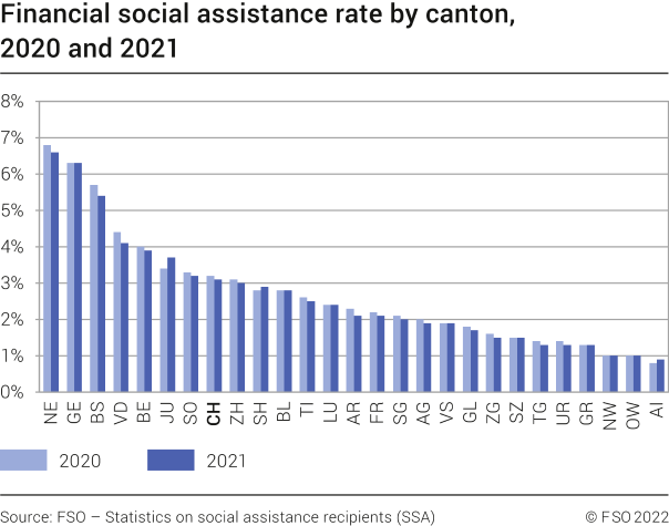 FSA: financial social assistance rate by canton, 2020 and 2021