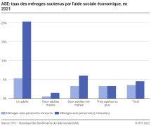 ASE: taux des ménages soutenus par l'aide sociale économique
